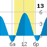 Cook Landing Cemetery tide chart for Saturday, January 13, 2024