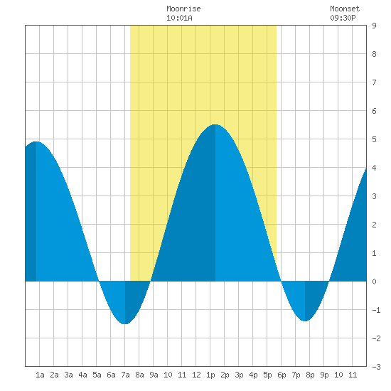 Cook Landing Cemetery tide chart for Sunday, January 14, 2024