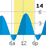 Cook Landing Cemetery tide chart for Sunday, January 14, 2024