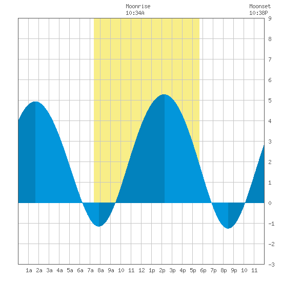 Cook Landing Cemetery tide chart for Monday, January 15, 2024