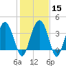 Cook Landing Cemetery tide chart for Monday, January 15, 2024