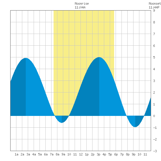 Cook Landing Cemetery tide chart for Tuesday, January 16, 2024