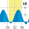 Cook Landing Cemetery tide chart for Tuesday, January 16, 2024