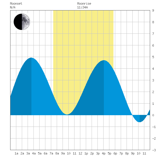 Cook Landing Cemetery tide chart for Wednesday, January 17, 2024