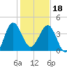 Cook Landing Cemetery tide chart for Thursday, January 18, 2024