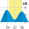 Cook Landing Cemetery tide chart for Friday, January 19, 2024