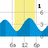 Cook Landing Cemetery tide chart for Monday, January 1, 2024