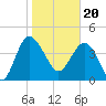 Cook Landing Cemetery tide chart for Saturday, January 20, 2024
