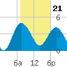 Cook Landing Cemetery tide chart for Sunday, January 21, 2024