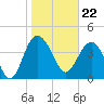 Cook Landing Cemetery tide chart for Monday, January 22, 2024