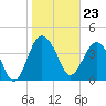 Cook Landing Cemetery tide chart for Tuesday, January 23, 2024