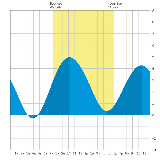 Cook Landing Cemetery tide chart for Wednesday, January 24, 2024