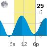 Cook Landing Cemetery tide chart for Thursday, January 25, 2024