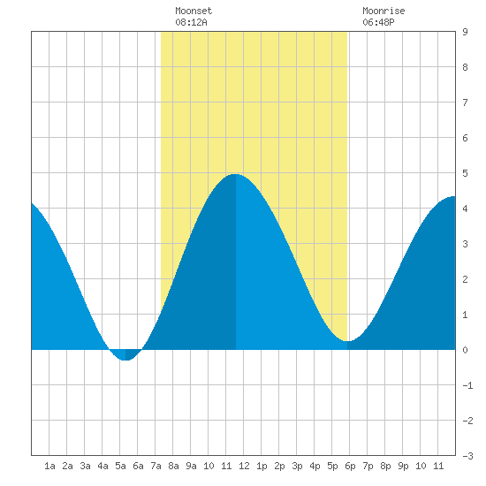 Cook Landing Cemetery tide chart for Friday, January 26, 2024