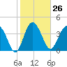 Cook Landing Cemetery tide chart for Friday, January 26, 2024