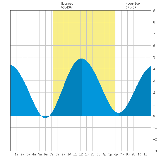 Cook Landing Cemetery tide chart for Saturday, January 27, 2024