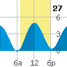 Cook Landing Cemetery tide chart for Saturday, January 27, 2024