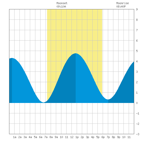Cook Landing Cemetery tide chart for Sunday, January 28, 2024