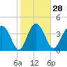 Cook Landing Cemetery tide chart for Sunday, January 28, 2024
