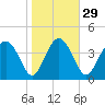 Cook Landing Cemetery tide chart for Monday, January 29, 2024