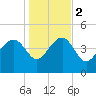 Cook Landing Cemetery tide chart for Tuesday, January 2, 2024