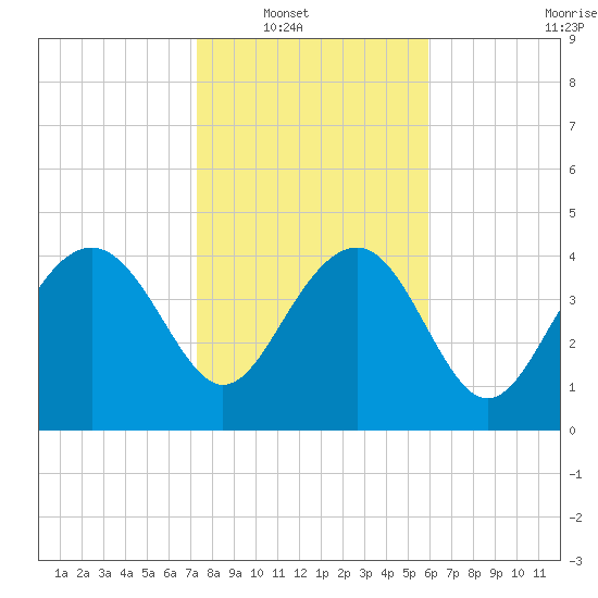 Cook Landing Cemetery tide chart for Wednesday, January 31, 2024