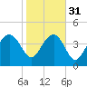 Cook Landing Cemetery tide chart for Wednesday, January 31, 2024