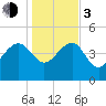 Cook Landing Cemetery tide chart for Wednesday, January 3, 2024