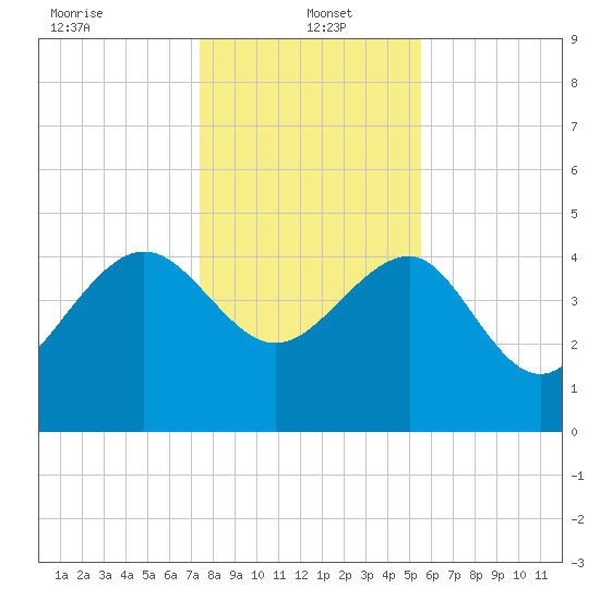 Cook Landing Cemetery tide chart for Thursday, January 4, 2024