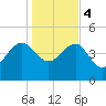 Cook Landing Cemetery tide chart for Thursday, January 4, 2024