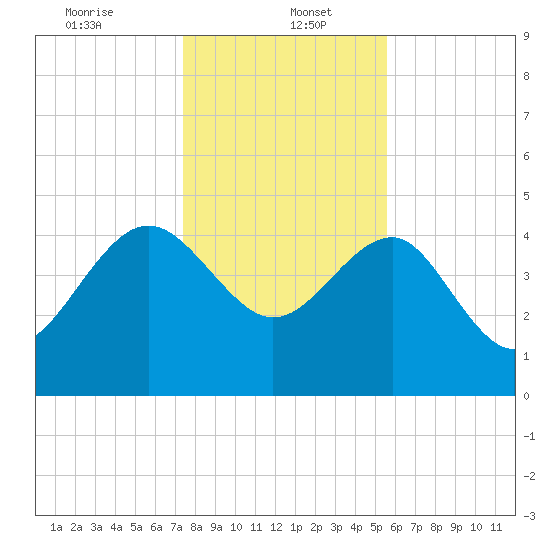 Cook Landing Cemetery tide chart for Friday, January 5, 2024