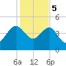 Cook Landing Cemetery tide chart for Friday, January 5, 2024