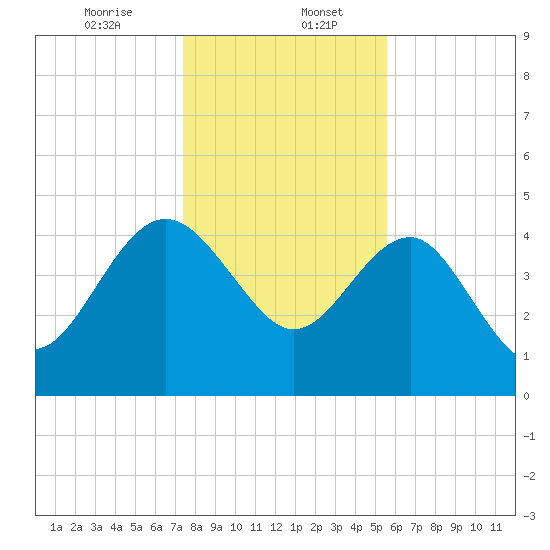 Cook Landing Cemetery tide chart for Saturday, January 6, 2024