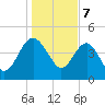 Cook Landing Cemetery tide chart for Sunday, January 7, 2024