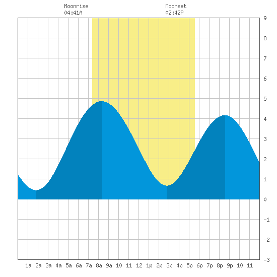 Cook Landing Cemetery tide chart for Monday, January 8, 2024