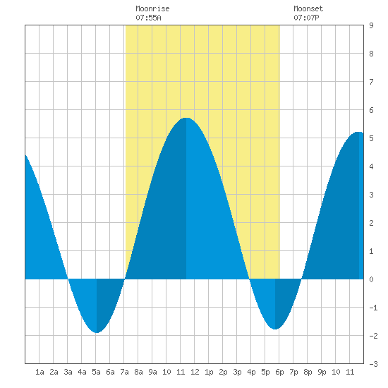 Cook Landing Cemetery tide chart for Saturday, February 10, 2024