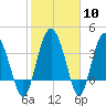Cook Landing Cemetery tide chart for Saturday, February 10, 2024