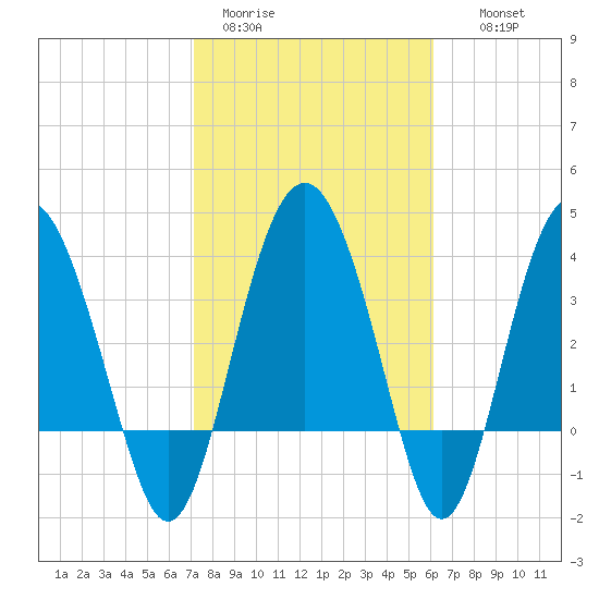 Cook Landing Cemetery tide chart for Sunday, February 11, 2024
