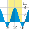 Cook Landing Cemetery tide chart for Sunday, February 11, 2024