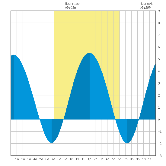 Cook Landing Cemetery tide chart for Monday, February 12, 2024