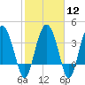 Cook Landing Cemetery tide chart for Monday, February 12, 2024