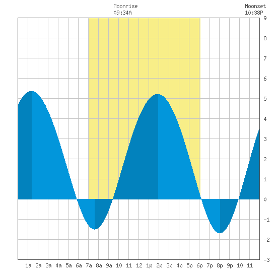 Cook Landing Cemetery tide chart for Tuesday, February 13, 2024