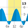 Cook Landing Cemetery tide chart for Tuesday, February 13, 2024