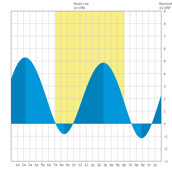 Cook Landing Cemetery tide chart for Wednesday, February 14, 2024