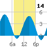 Cook Landing Cemetery tide chart for Wednesday, February 14, 2024