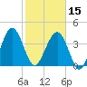 Cook Landing Cemetery tide chart for Thursday, February 15, 2024