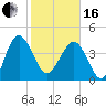 Cook Landing Cemetery tide chart for Friday, February 16, 2024