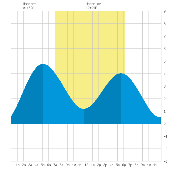 Cook Landing Cemetery tide chart for Saturday, February 17, 2024