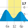 Cook Landing Cemetery tide chart for Saturday, February 17, 2024