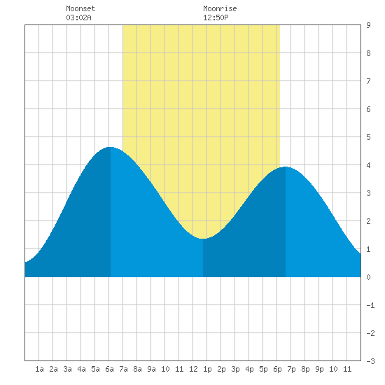 Cook Landing Cemetery tide chart for Sunday, February 18, 2024